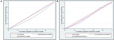 Socioeconomic Inequity in the Screening and Treatment of Hypertension in Kenya: Evidence From a National Survey